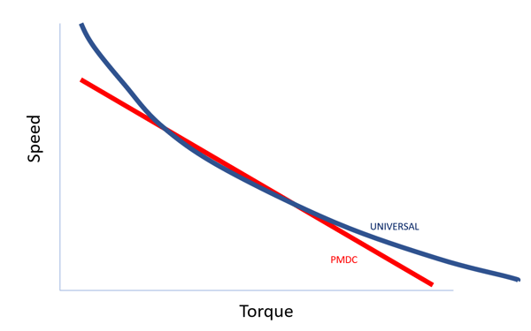 Speed-Torque Curve