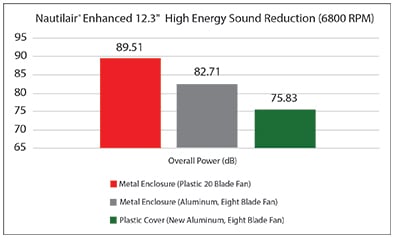 chart Sound Reduction