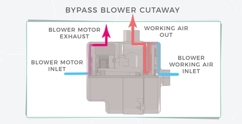Ametek DFS photo of bypass blower cutaway