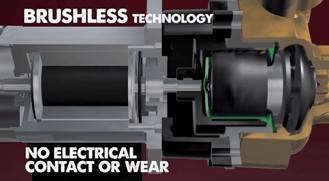 Brushless technology has no electrical contact or wear.